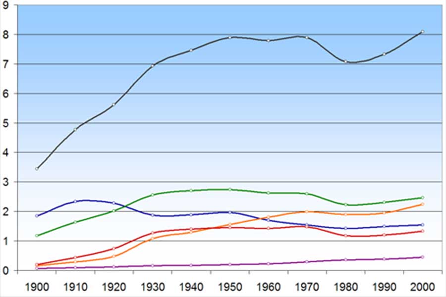 The population of New York State